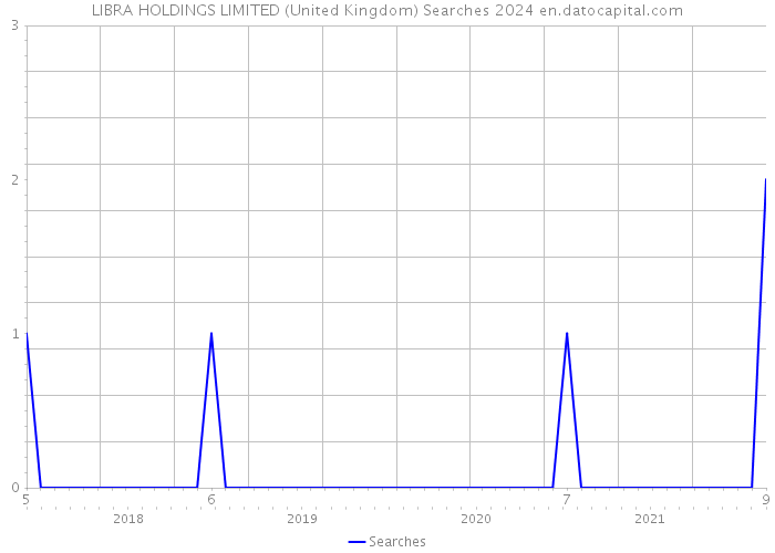 LIBRA HOLDINGS LIMITED (United Kingdom) Searches 2024 