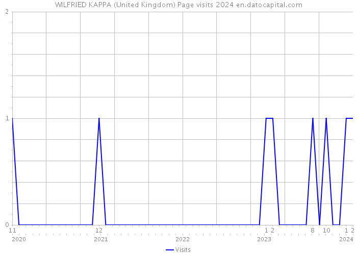 WILFRIED KAPPA (United Kingdom) Page visits 2024 