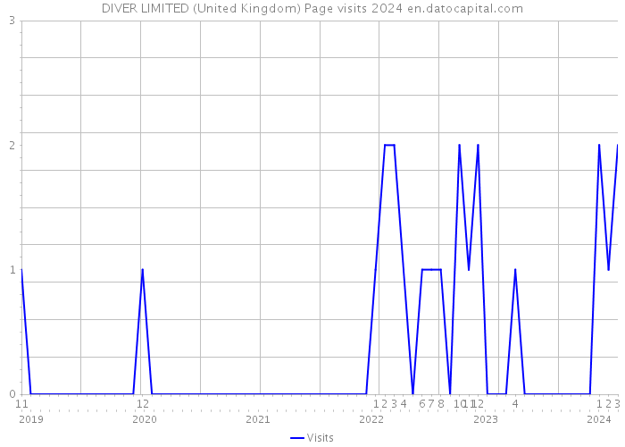 DIVER LIMITED (United Kingdom) Page visits 2024 