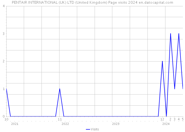 PENTAIR INTERNATIONAL (UK) LTD (United Kingdom) Page visits 2024 