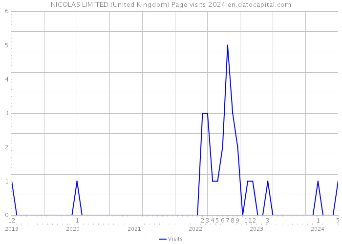 NICOLAS LIMITED (United Kingdom) Page visits 2024 