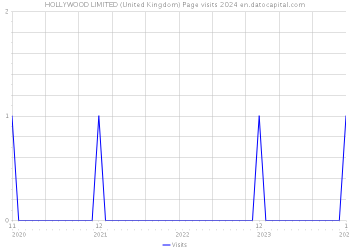 HOLLYWOOD LIMITED (United Kingdom) Page visits 2024 