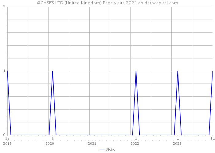 @CASES LTD (United Kingdom) Page visits 2024 