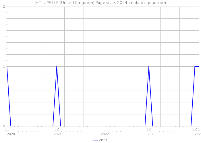 MTI UPF LLP (United Kingdom) Page visits 2024 