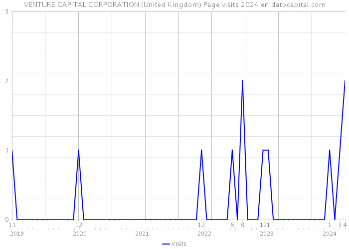 VENTURE CAPITAL CORPORATION (United Kingdom) Page visits 2024 