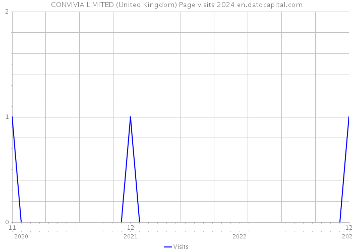 CONVIVIA LIMITED (United Kingdom) Page visits 2024 