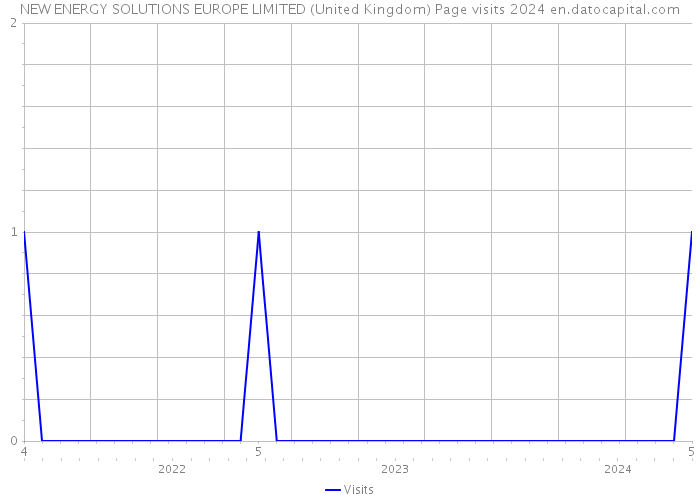 NEW ENERGY SOLUTIONS EUROPE LIMITED (United Kingdom) Page visits 2024 