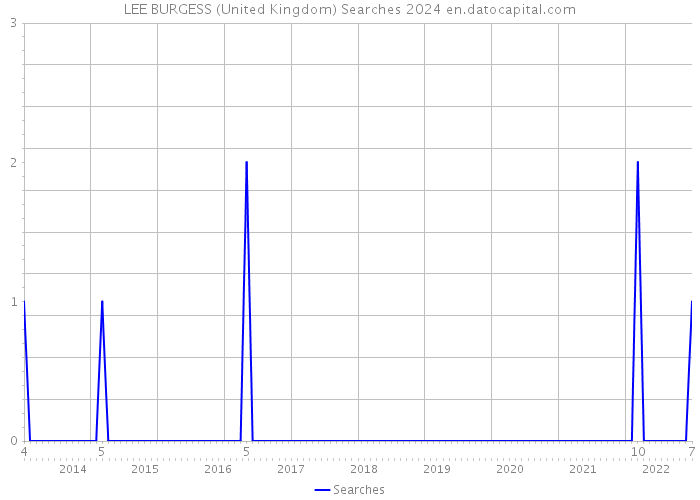 LEE BURGESS (United Kingdom) Searches 2024 