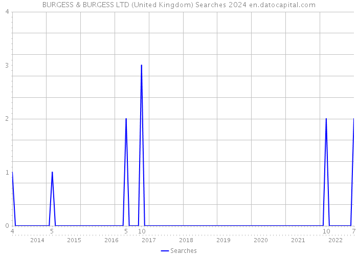 BURGESS & BURGESS LTD (United Kingdom) Searches 2024 