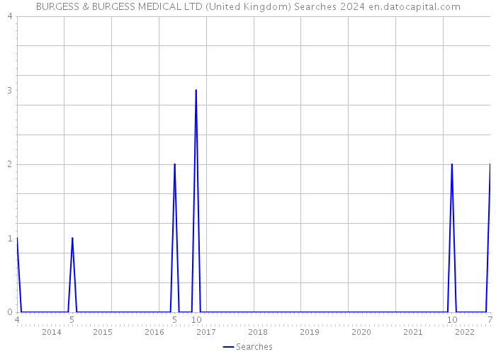 BURGESS & BURGESS MEDICAL LTD (United Kingdom) Searches 2024 
