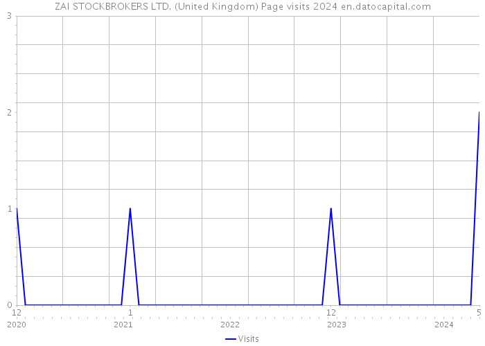 ZAI STOCKBROKERS LTD. (United Kingdom) Page visits 2024 