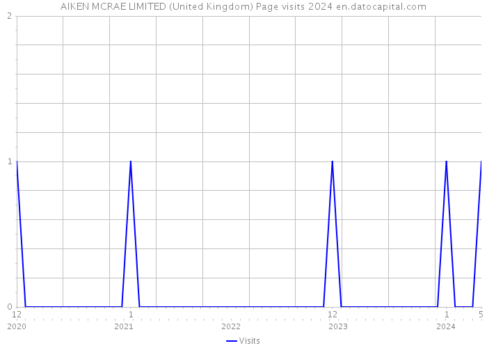 AIKEN MCRAE LIMITED (United Kingdom) Page visits 2024 
