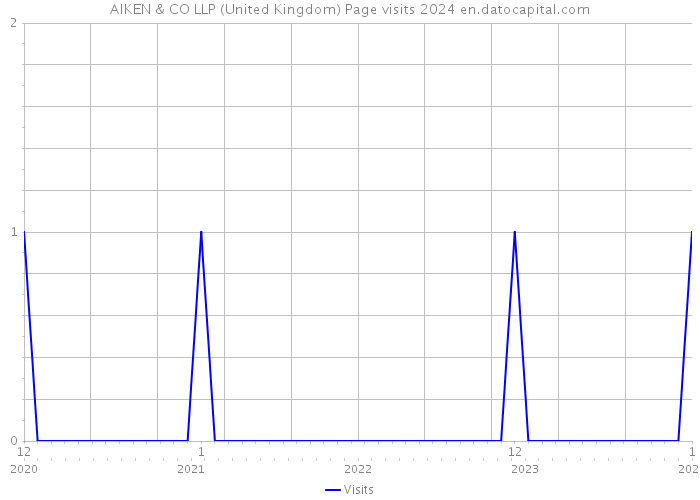 AIKEN & CO LLP (United Kingdom) Page visits 2024 