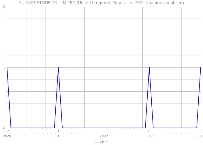 SUNRISE STONE CO. LIMITED (United Kingdom) Page visits 2024 