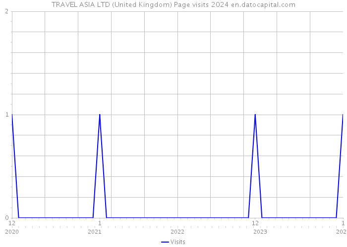 TRAVEL ASIA LTD (United Kingdom) Page visits 2024 