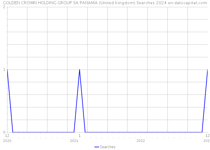 GOLDEN CROWN HOLDING GROUP SA PANAMA (United Kingdom) Searches 2024 