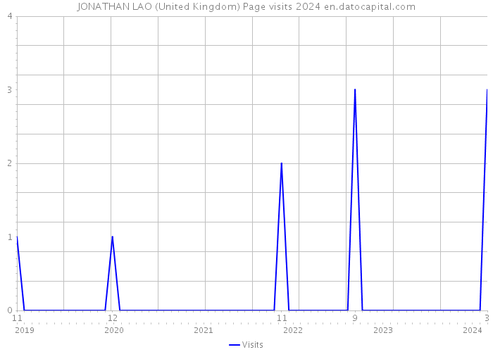 JONATHAN LAO (United Kingdom) Page visits 2024 