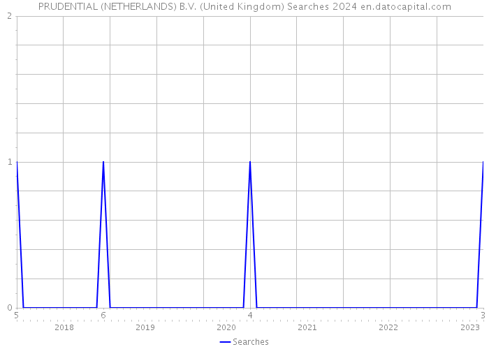 PRUDENTIAL (NETHERLANDS) B.V. (United Kingdom) Searches 2024 