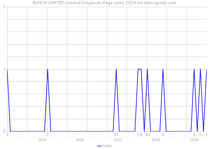 BUNCH LIMITED (United Kingdom) Page visits 2024 