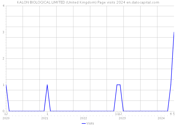 KALON BIOLOGICAL LIMITED (United Kingdom) Page visits 2024 