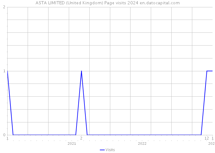 ASTA LIMITED (United Kingdom) Page visits 2024 