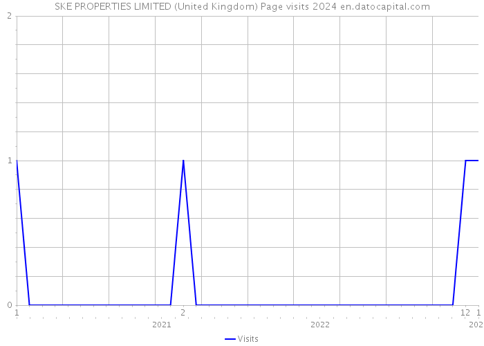 SKE PROPERTIES LIMITED (United Kingdom) Page visits 2024 