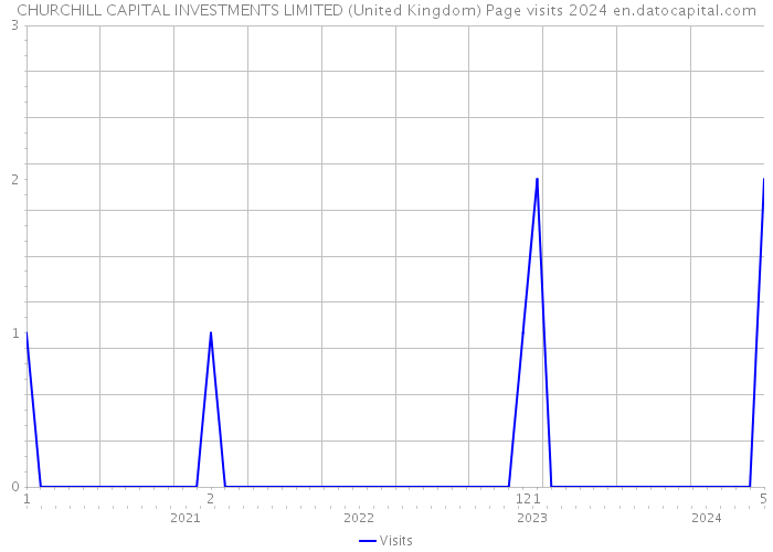 CHURCHILL CAPITAL INVESTMENTS LIMITED (United Kingdom) Page visits 2024 