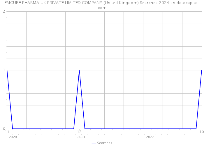 EMCURE PHARMA UK PRIVATE LIMITED COMPANY (United Kingdom) Searches 2024 