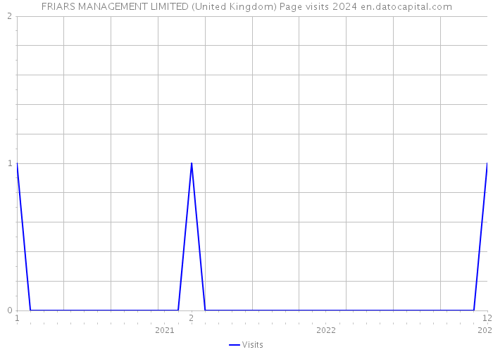 FRIARS MANAGEMENT LIMITED (United Kingdom) Page visits 2024 