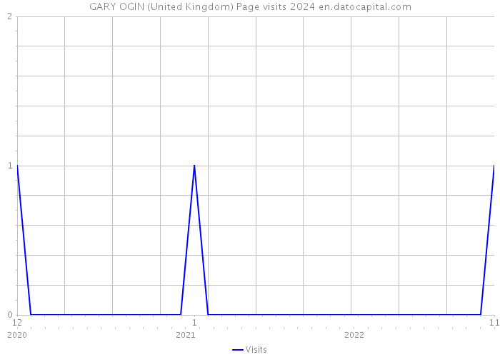GARY OGIN (United Kingdom) Page visits 2024 
