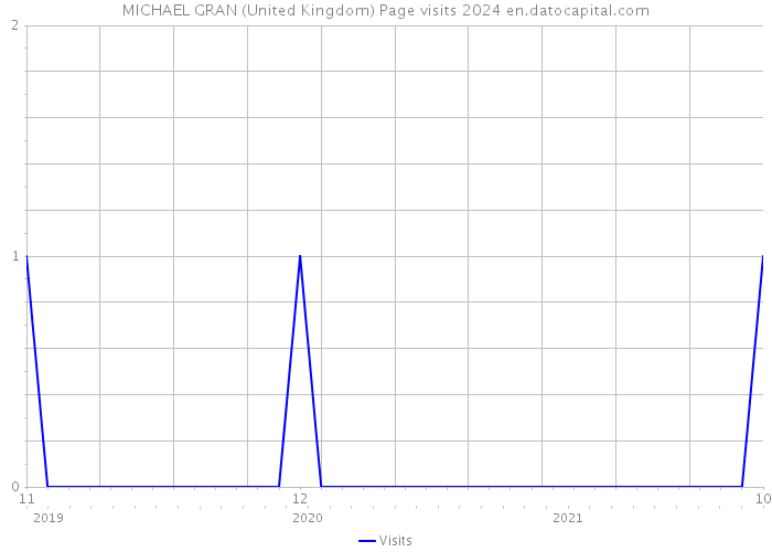 MICHAEL GRAN (United Kingdom) Page visits 2024 