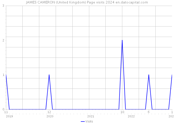 JAMES CAMERON (United Kingdom) Page visits 2024 