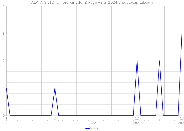 ALPHA 3 LTD (United Kingdom) Page visits 2024 