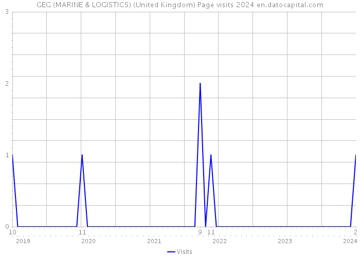 GEG (MARINE & LOGISTICS) (United Kingdom) Page visits 2024 