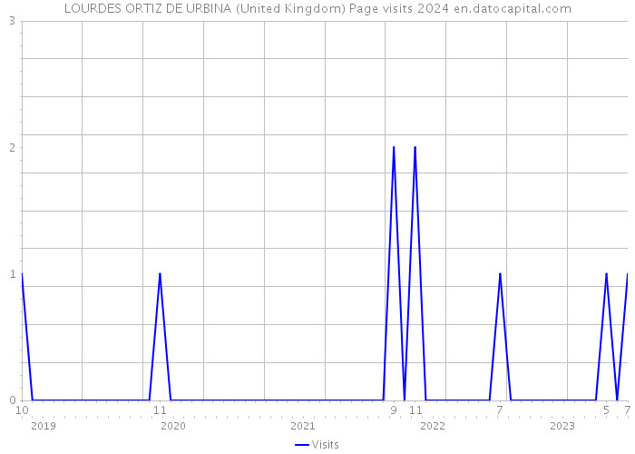 LOURDES ORTIZ DE URBINA (United Kingdom) Page visits 2024 