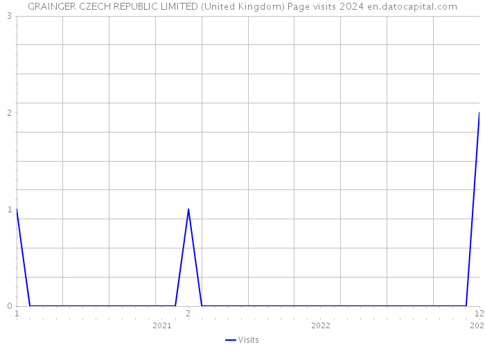 GRAINGER CZECH REPUBLIC LIMITED (United Kingdom) Page visits 2024 