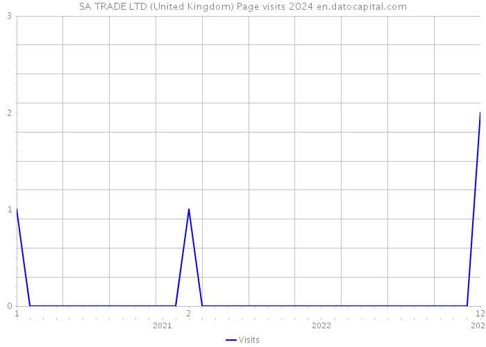 SA TRADE LTD (United Kingdom) Page visits 2024 