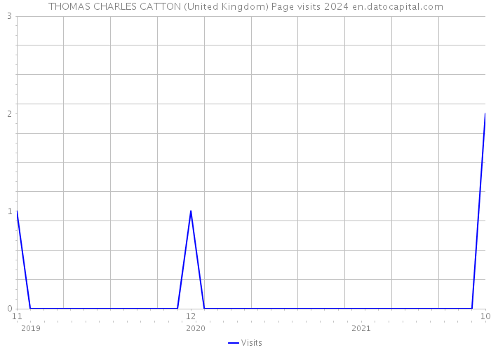 THOMAS CHARLES CATTON (United Kingdom) Page visits 2024 