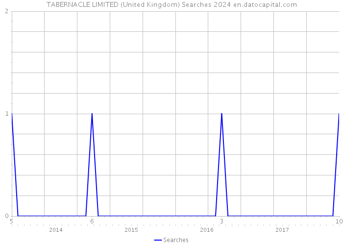 TABERNACLE LIMITED (United Kingdom) Searches 2024 
