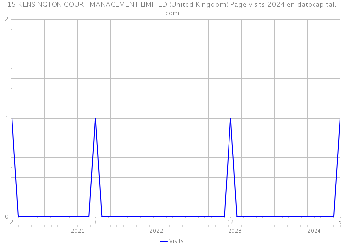 15 KENSINGTON COURT MANAGEMENT LIMITED (United Kingdom) Page visits 2024 