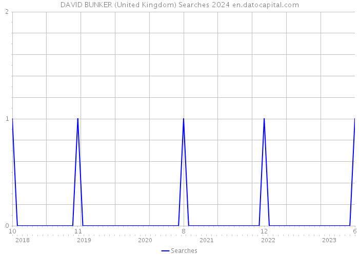 DAVID BUNKER (United Kingdom) Searches 2024 