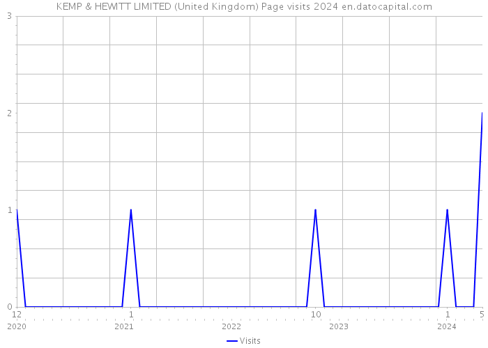 KEMP & HEWITT LIMITED (United Kingdom) Page visits 2024 
