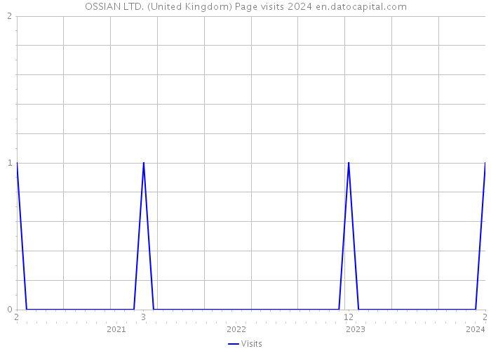 OSSIAN LTD. (United Kingdom) Page visits 2024 