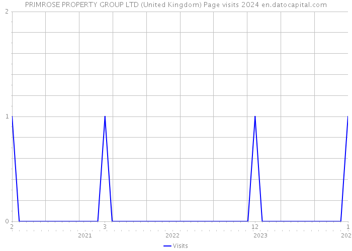 PRIMROSE PROPERTY GROUP LTD (United Kingdom) Page visits 2024 