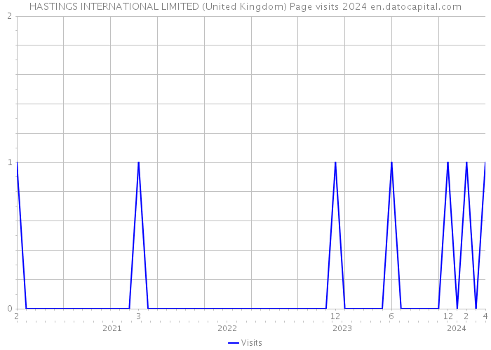 HASTINGS INTERNATIONAL LIMITED (United Kingdom) Page visits 2024 