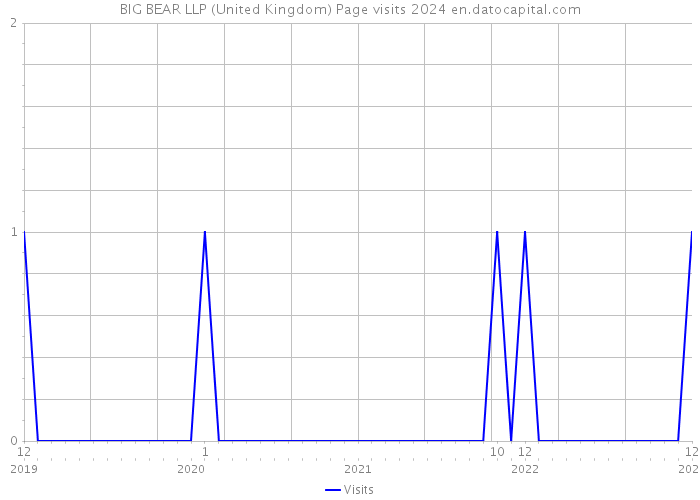 BIG BEAR LLP (United Kingdom) Page visits 2024 