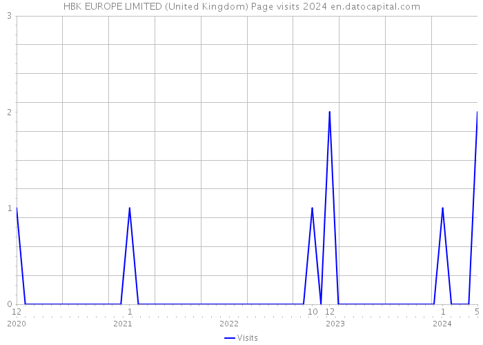 HBK EUROPE LIMITED (United Kingdom) Page visits 2024 