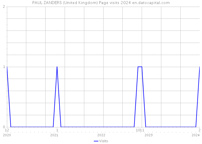 PAUL ZANDERS (United Kingdom) Page visits 2024 