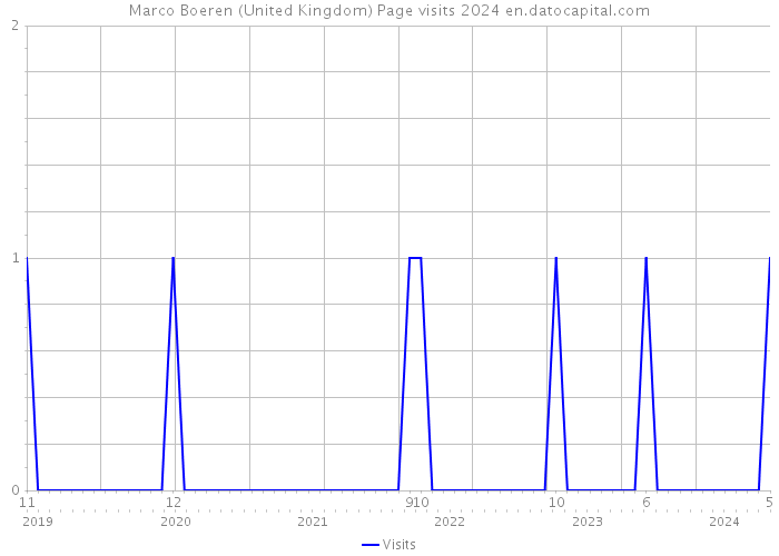 Marco Boeren (United Kingdom) Page visits 2024 