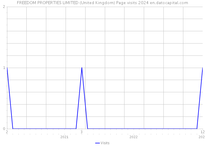 FREEDOM PROPERTIES LIMITED (United Kingdom) Page visits 2024 